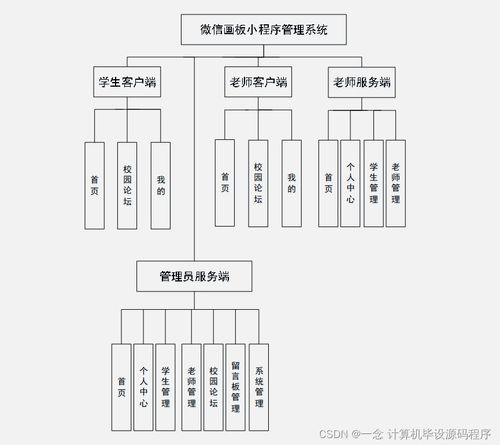 微信畫板小程序管理系統設計與實現